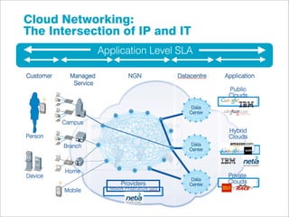 Cloud Networking:
The Intersection of IP and IT
            Application Level SLA
 