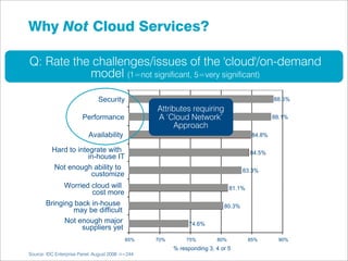 Why Not Cloud Services?

Q: Rate the challenges/issues of the 'cloud'/on-demand
           model (1=not signiﬁcant, 5=very signiﬁcant)

                               Security                                                        88.5%
                                                  Attributes requiring
                        Performance               A ‘Cloud Network’                            88.1%
                                                       Approach
                          Availability                                                 84.8%

          Hard to integrate with                                                      84.5%
                      in-house IT
          Not enough ability to                                                    83.3%
                       customize
             Worried cloud will                                               81.1%
                     cost more
       Bringing back in-house                                              80.3%
               may be difficult
             Not enough major                                74.6%
                  suppliers yet
                                           65%    70%        75%        80%           85%        90%
                                                        % responding 3, 4 or 5
Source: IDC Enterprise Panel, August 2008 n=244
 