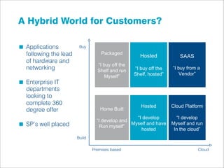 A Hybrid World for Customers?

 Applications          Buy
 following the lead               Packaged
                                                    Hosted           SAAS
 of hardware and
                                “I buy off the
 networking                     Shelf and run    “I buy off the   “I buy from a
                                                 Shelf, hosted”      Vendor”
                                   Myself”
 Enterprise IT
 departments
 looking to
 complete 360                                       Hosted        Cloud Platform
 degree offer                    Home Built
                                                 “I develop         “I develop
                                “I develop and
 SP’s well placed                 Run myself”
                                               Myself and have    Myself and run
                                                   hosted          In the cloud”
                      Build

                              Premises based                                  Cloud
 