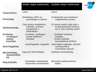 Szótár alapú szótövezés     Szabály alapú szótövezés



                        Lassú                       Gyors
  Teljesítmény

                        Elméletileg 100%-os         Kivételszótár bevezetésével
  Pontosság                pontosságot is elérhet       meglehetősen pontos

                        Csak azokra szóalakokra     Új szavak esetén elég csak a
                           működik, amelyek             kivételszótárakat bővíteni,
  Skálázhatóság
                           szerepelnek a                azt is csak szükség esetén
                           szótárakban.
  Kivételes,              Kivételek, rendhagyó         Kivételek nehézkes
     rendhagyó             esetek hatékony              kezelése
     esetek                kezelése                    Kivétel szótárak
     kezelése                                           bevezetésével történik
                          Nyelvfüggetlen megoldás   Nyelvfüggő megoldás, jelentős
  Nyelvfüggőség                                        nyelvspecifikus
                                                       ismereteket igényel

  Bővíthetőség,         Egyszerű bővíthetőség       Nehézkes bővíthetőség
     fejleszthetős
     ég

                          Fáradságos szótárépítés   Bonyolult szabályrendszer
  Megvalósítás
                          Folyamatos karbantartás      építés


Budapest, 2012.11.13.                                                                 www.neticle.hu
 