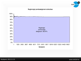 Raglevágó pontosságának alakulása


            100%

             90%

             80%

             70%

             60%

             50%                                      Raglevágó
                                                     pontossága
             40%                                 átlagosan: 89,67%
             30%

             20%

             10%

              0%
                   1    1203 2405 3607 4809 6011 7213 8415 9617 10819 12021 13223 14425 15627
                                                     Szószám




Budapest, 2012.11.13.                                                                       www.neticle.hu
 