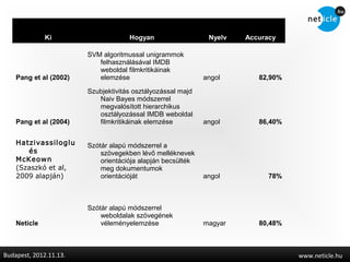 Ki                     Hogyan                   Nyelv   Accuracy

                        SVM algoritmussal unigrammok
                           felhasználásával IMDB
                           weboldal filmkritikáinak
    Pang et al (2002)      elemzése                          angol       82,90%

                        Szubjektivitás osztályozással majd
                           Naiv Bayes módszerrel
                           megvalósított hierarchikus
                           osztályozással IMDB weboldal
    Pang et al (2004)      filmkritikáinak elemzése          angol       86,40%


    Hatzivassiloglu     Szótár alapú módszerrel a
       és                   szövegekben lévő melléknevek
    McKeown                 orientációja alapján becsülték
    (Szaszkó et al,         meg dokumentumok
    2009 alapján)           orientációját                    angol          78%



                        Szótár alapú módszerrel
                            weboldalak szövegének
    Neticle                 véleményelemzése                 magyar      80,48%



Budapest, 2012.11.13.                                                             www.neticle.hu
 