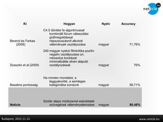 Ki                         Hogyan                     Nyelv   Accuracy

                             C4.5 döntési fa algoritmussal
                                 kombinált fórum válaszolási
                                 gráfmegoldással
      Berend és Farkas           népszavazásról alkotott
          (2008)                 vélemények osztályozása             magyar       71,76%

                             240 magyar nyelvű filmkritika pozitív
                                 negatív osztályozása ún.
                                 robosztus kockázat
                                 minimalizálás elven alapuló
      Szaszkó et al (2009)       osztályozással.                     magyar          76%



                             Ha minden mondatot, a
                                leggyakoribb, a semleges
      Baseline pontosság        kategóriába sorolunk                 magyar       58,71%




                             Szótár alapú módszerrel weboldalak
      Neticle                    szövegének véleményelemzése         magyar       80,48%



Budapest, 2012.11.13.                                                                    www.neticle.hu
 