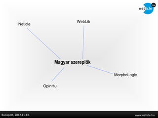 WebLib
            Neticle




                             Magyar szereplők

                                                MorphoLogic

                        OpinHu




Budapest, 2012.11.13.                                    www.neticle.hu
 