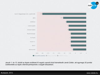 Január 1. és 13. között az Apple emíltések fő negatív szerzői közül kiemelkedik Jandó Zoltán, aki egymaga 20 ponttal
     csökkentette az Apple véleményárfolyamát a vizsgált időszakban.



Budapest, 2012.                                                                                                  www.neticle.hu
 