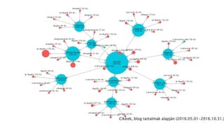 Cikkek, blog tartalmak alapján (2016.05.01-2016.10.31.)
 