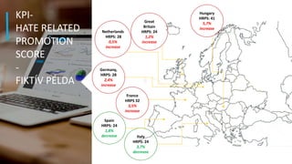 KPI-
HATE RELATED
PROMOTION
SCORE
-
FIKTÍV PÉLDA /bev†ndorlo_20160501-1031social.png
Netherlands
HRPS: 28
0,5%
increase
Spain
HRPS: 24
1,8%
decrease
Great
Britain
HRPS: 24
1,2%
increase
Hungary
HRPS: 41
5,7%
increase
France
HRPS 32
3,5%
increase
Italy
HRPS: 24
3,7%
decrease
Germany,
HRPS: 28
2,4%
increase
 