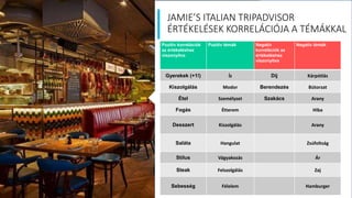 JAMIE’S ITALIAN TRIPADVISOR
ÉRTÉKELÉSEK KORRELÁCIÓJA A TÉMÁKKAL
Pozitív korrelációk
az értékeléshez
viszonyítva
Pozitív témák Negatív
korrelációk az
értékeléshez
viszonyítva
Negatív témák
Gyerekek (+1!) Íz Díj Kárpótlás
Kiszolgálás Modor Berendezés Bútorzat
Étel Személyzet Szakács Arany
Fogás Étterem Hiba
Desszert Kiszolgálás Arany
Saláta Hangulat Zsúfoltság
Stílus Vágyakozás Ár
Steak Felszolgálás Zaj
Sebesség Félelem Hamburger
 