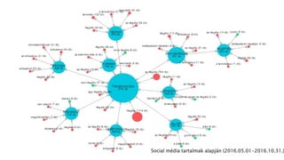 Social média tartalmak alapján (2016.05.01-2016.10.31.)
 