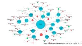 Social média tartalmak alapján (2016.05.01-2016.10.31.)
 