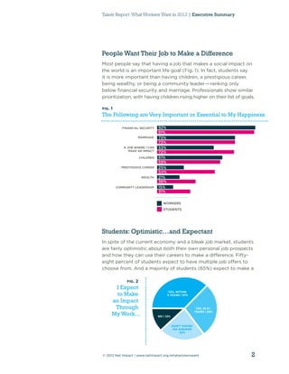 Talent Report: What Workers Want in 2012 | Executive Summary




People Want Their Job to Make a Difference
Most people say that having a job that makes a social impact on
the world is an important life goal (Fig. 1). In fact, students say
it is more important than having children, a prestigious career,
being wealthy, or being a community leader — ranking only
below ﬁnancial security and marriage. Professionals show similar
prioritization, with having children rising higher on their list of goals.

FIG.   1
The Following are Very Important or Essential to My Happiness

              FINANCIAL SECURITY      92%
                                      91%
                       MARRIAGE       73%
                                      73%
               A JOB WHERE I CAN      53%
                  MAKE AN IMPACT      72%
                           CHILDREN   61%
                                      59%
             PRESTIGIOUS CAREER       25%
                                      54%
                            WEALTH    21%
                                      36%
           COMMUNITY LEADERSHIP       15%
                                      31%


                                         WORKERS
                                         STUDENTS




Students: Optimistic…and Expectant
In spite of the current economy and a bleak job market, students
are fairly optimistic about both their own personal job prospects
and how they can use their careers to make a difference. Fifty-
eight percent of students expect to have multiple job offers to
choose from. And a majority of students (65%) expect to make a

                FIG.   2
        I Expect
                                            YES, WITHIN
         to Make                            5 YEARS | 37%

       an Impact
        Through                                                 YES, IN 6+
                                                               YEARS | 28%
       My Work...                     NO | 12%


                                                 DON'T KNOW/
                                                  NO ANSWER
                                                     23%




© 2012 Net Impact | www.netimpact.org/whatworkerswant                        2
 