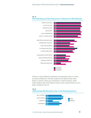 Talent Report: What Workers Want in 2012 | Executive Summary




FIG.   4
The Following are Very Important or Essential to My Ideal Job

                   WORK/LIFE BALANCE      88%
                                          88%
                      POSITIVE CULTURE    88%
                                          91%
                     INTERESTING WORK     86%
                                          86%
                           JOB SECURITY   86%
                                          90%
                   GOOD COMPENSATION      87%
                                          89%
               ABILITY TO LEARN & GROW    78%
                                          87%


           EMPLOYER HAS SIMILAR VALUES    67%
                                          74%
              CONTRIBUTION TO SOCIETY     53%
                                          65%
                 MAKE A BETTER WORLD      51%
                                          65%
               MY OPINIONS ARE VALUED     76%
                                          68%
                 FLEXIBLE WORK HOURS      61%
                                          65%


           ADVANCEMENT OPPORTUNITIES      39%
                                          53%
              EMPLOYER PRIORITIZES CSR    38%
                                          50%
                  INNOVATIVE EMPLOYER     47%
                                          57%
                 PRESTIGIOUS EMPLOYER     23%
                                          39%



                                           WORKERS
                                            STUDENTS




There is a clear difference between the genders when it comes
to sector preference. Female students are signiﬁcantly more
likely to want to work at a nonproﬁt or small company, while
male students are more likely to want a job in government or at a
large company (Fig. 5).

FIG.   5
I Would Like My Next Job to Be in the Following Sector

           SMALL COMPANY    59%
                            65%
           LARGE COMPANY    64%
                                                        MALE
                            58%
               NONPROFIT    26%                         FEMALE
                            50%
             GOVERNMENT     59%
                            50%




© 2012 Net Impact | www.netimpact.org/whatworkerswant            4
 