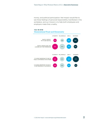 Talent Report: What Workers Want in 2012 | Executive Summary




money, and political participation. Net Impact would like to
see these feelings of personal responsibility manifested in the
workplace, and our mission is to help both employees and
employers make that a reality.


FIGS.   6A & 6B
Generational Trust and Generosity

                                 STUDENTS   MILLENNIALS   GEN X   BOOMERS


              MOSTLY, PEOPLE
            TRY TO BE HELPFUL      36%          39%       50%       59%




     MOSTLY, PEOPLE ARE JUST
 LOOKING OUT FOR THEMSELVES        62%         60%        48%       39%




                                 STUDENTS   MILLENNIALS   GEN X   BOOMERS



 IT IS MOST IMPORTANT TO ME TO
                                   54%         49%        58%       67%
MAKE A DIFFERENCE FOR OTHERS




IT IS MOST IMPORTANT TO ME TO      44%         49%        39%       32%
TO BE PERSONALLY SUCCESSFUL




© 2012 Net Impact | www.netimpact.org/whatworkerswant                       7
 