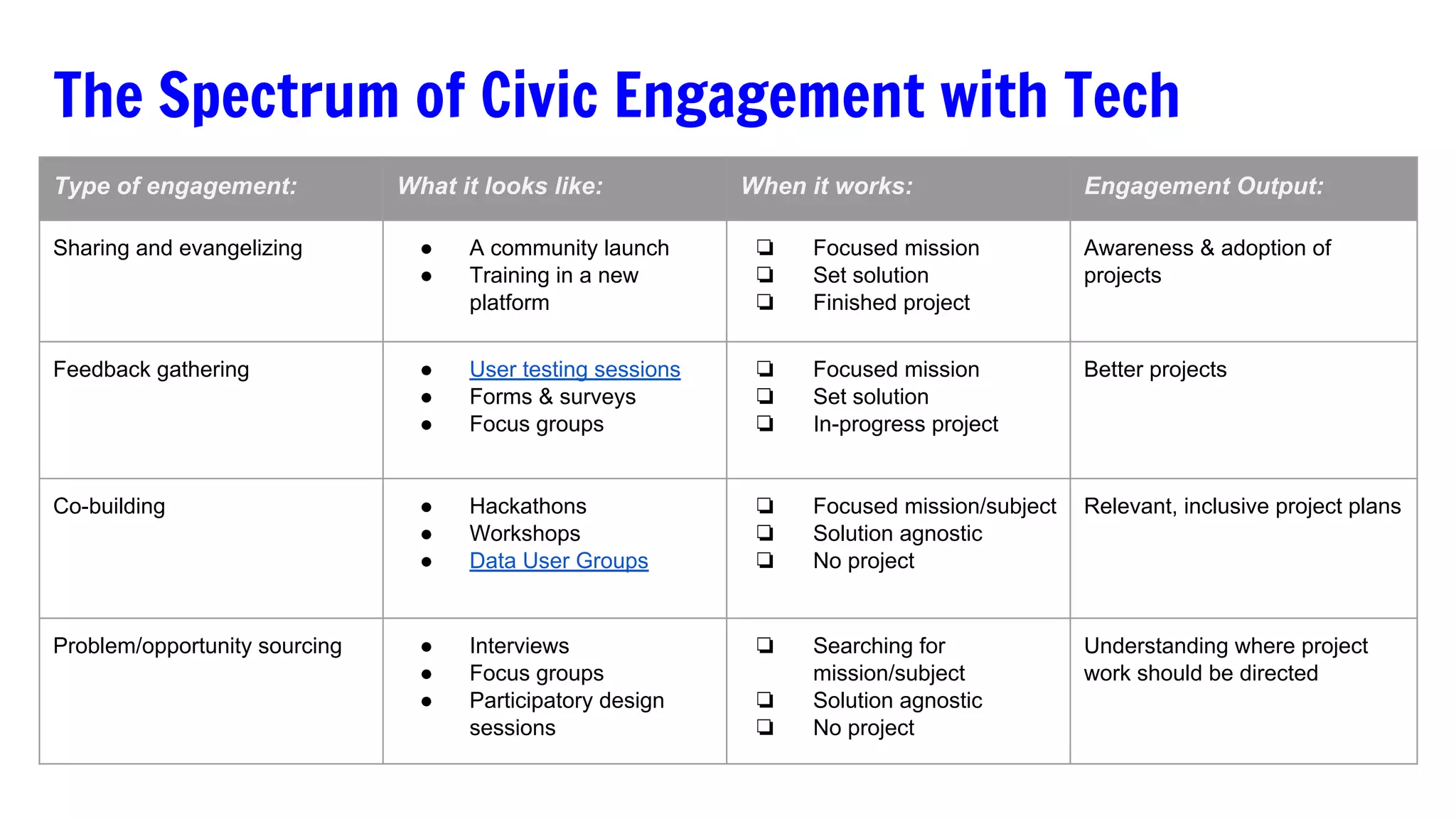 The Spectrum of Civic Engagement with Tech
Type of engagement: What it looks like: When it works: Engagement Output:
Sharing and evangelizing ● A community launch
● Training in a new
platform
❏ Focused mission
❏ Set solution
❏ Finished project
Awareness & adoption of
projects
Feedback gathering ● User testing sessions
● Forms & surveys
● Focus groups
❏ Focused mission
❏ Set solution
❏ In-progress project
Better projects
Co-building ● Hackathons
● Workshops
● Data User Groups
❏ Focused mission/subject
❏ Solution agnostic
❏ No project
Relevant, inclusive project plans
Problem/opportunity sourcing ● Interviews
● Focus groups
● Participatory design
sessions
❏ Searching for
mission/subject
❏ Solution agnostic
❏ No project
Understanding where project
work should be directed
 