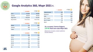 Google Analytics 360, Март 2021 г.
Ох, на мама!, Gemius Bulgaria
228 982 Real users през Март 2021
Дневникът на мама и тат...