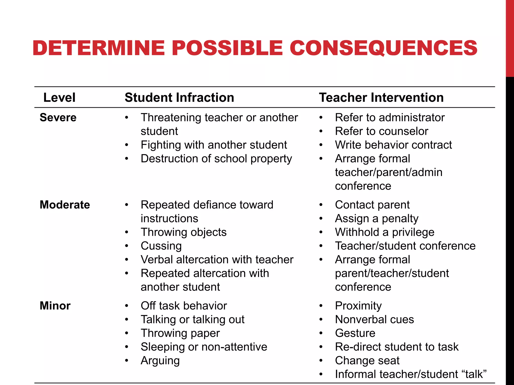 DETERMINE POSSIBLE CONSEQUENCES
Level Student Infraction Teacher Intervention
Severe • Threatening teacher or another
student
• Fighting with another student
• Destruction of school property
• Refer to administrator
• Refer to counselor
• Write behavior contract
• Arrange formal
teacher/parent/admin
conference
Moderate • Repeated defiance toward
instructions
• Throwing objects
• Cussing
• Verbal altercation with teacher
• Repeated altercation with
another student
• Contact parent
• Assign a penalty
• Withhold a privilege
• Teacher/student conference
• Arrange formal
parent/teacher/student
conference
Minor • Off task behavior
• Talking or talking out
• Throwing paper
• Sleeping or non-attentive
• Arguing
• Proximity
• Nonverbal cues
• Gesture
• Re-direct student to task
• Change seat
• Informal teacher/student “talk”
 