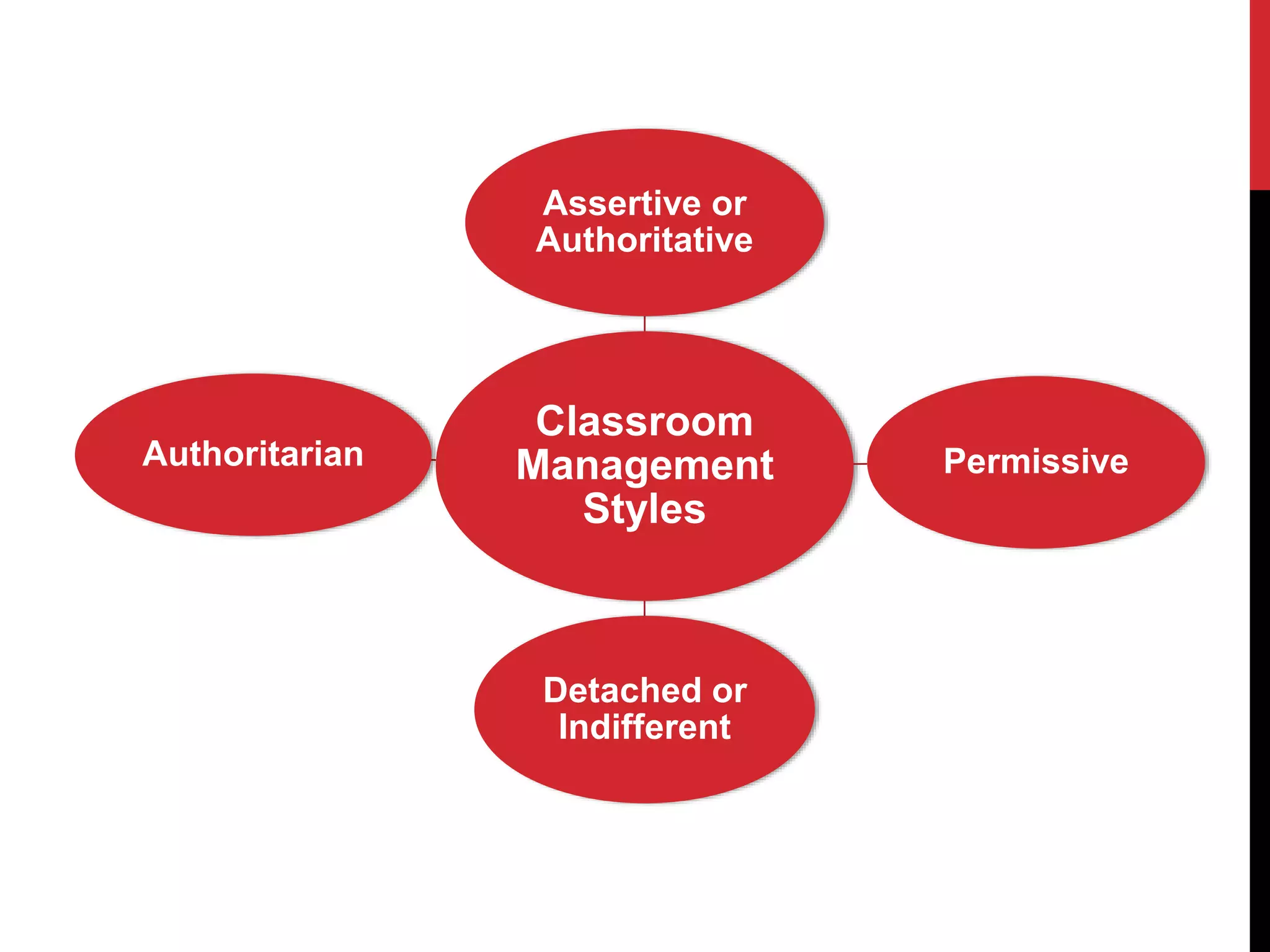 Classroom
Management
Styles
Assertive or
Authoritative
Permissive
Detached or
Indifferent
Authoritarian
 