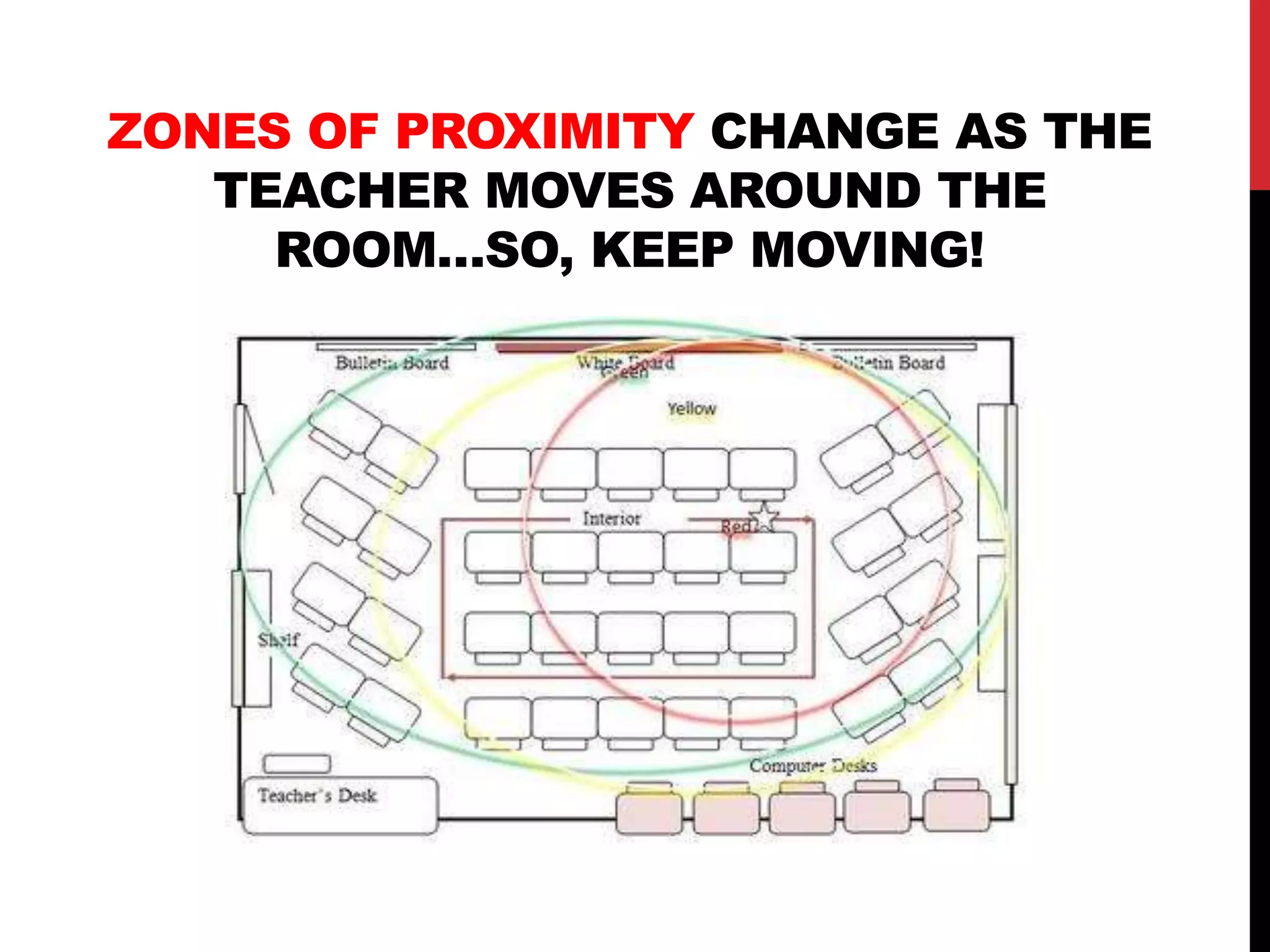 ZONES OF PROXIMITY CHANGE AS THE
TEACHER MOVES AROUND THE
ROOM…SO, KEEP MOVING!
 