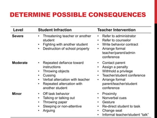 DETERMINE POSSIBLE CONSEQUENCES
Level Student Infraction Teacher Intervention
Severe • Threatening teacher or another
student
• Fighting with another student
• Destruction of school property
• Refer to administrator
• Refer to counselor
• Write behavior contract
• Arrange formal
teacher/parent/admin
conference
Moderate • Repeated defiance toward
instructions
• Throwing objects
• Cussing
• Verbal altercation with teacher
• Repeated altercation with
another student
• Contact parent
• Assign a penalty
• Withhold a privilege
• Teacher/student conference
• Arrange formal
parent/teacher/student
conference
Minor • Off task behavior
• Talking or talking out
• Throwing paper
• Sleeping or non-attentive
• Arguing
• Proximity
• Nonverbal cues
• Gesture
• Re-direct student to task
• Change seat
• Informal teacher/student “talk”
 