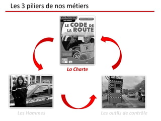 Les 3 piliers de nos métiers




                    La Charte




  Les Hommes                    Les outils de contrôle
 