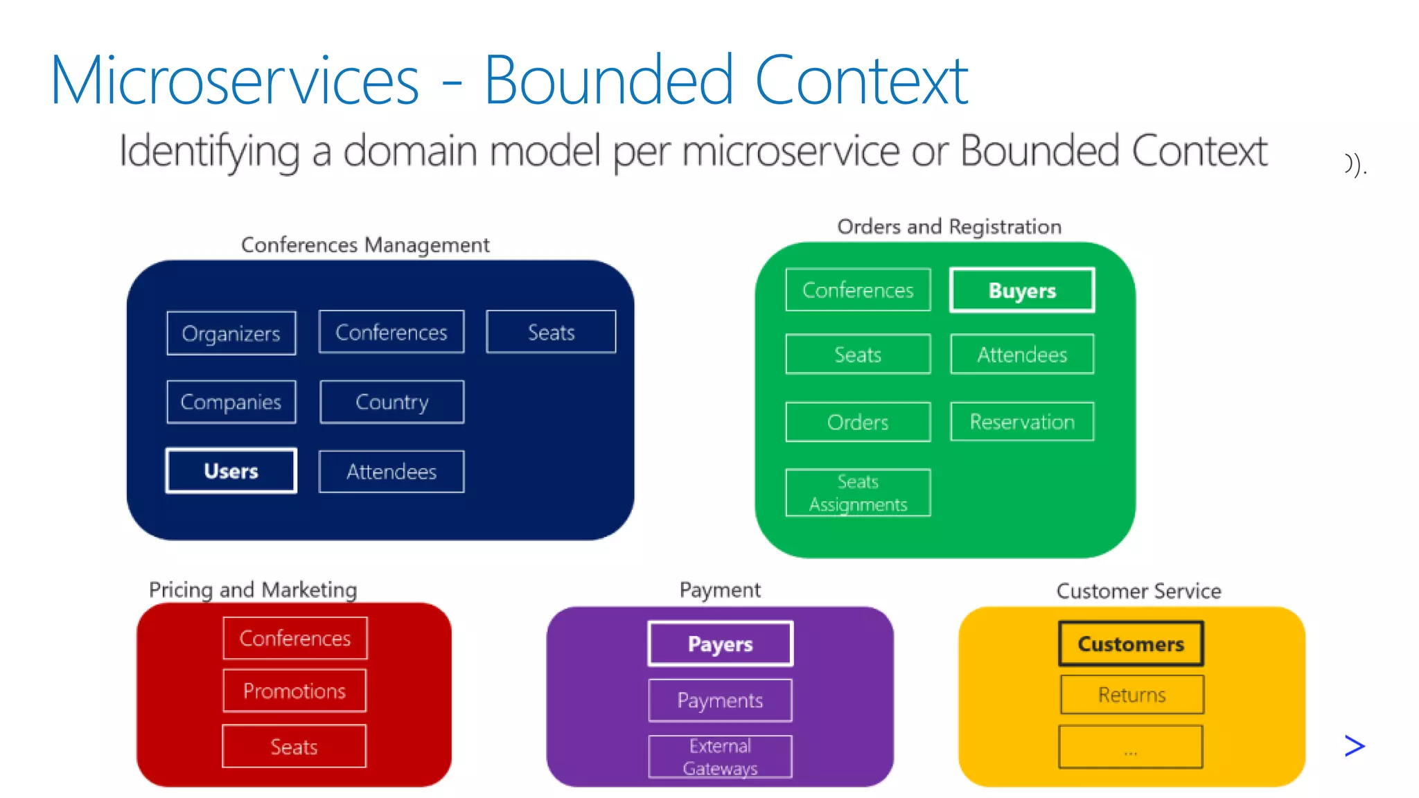 Microservices - Bounded Context
▪
▪
▪
▪
 