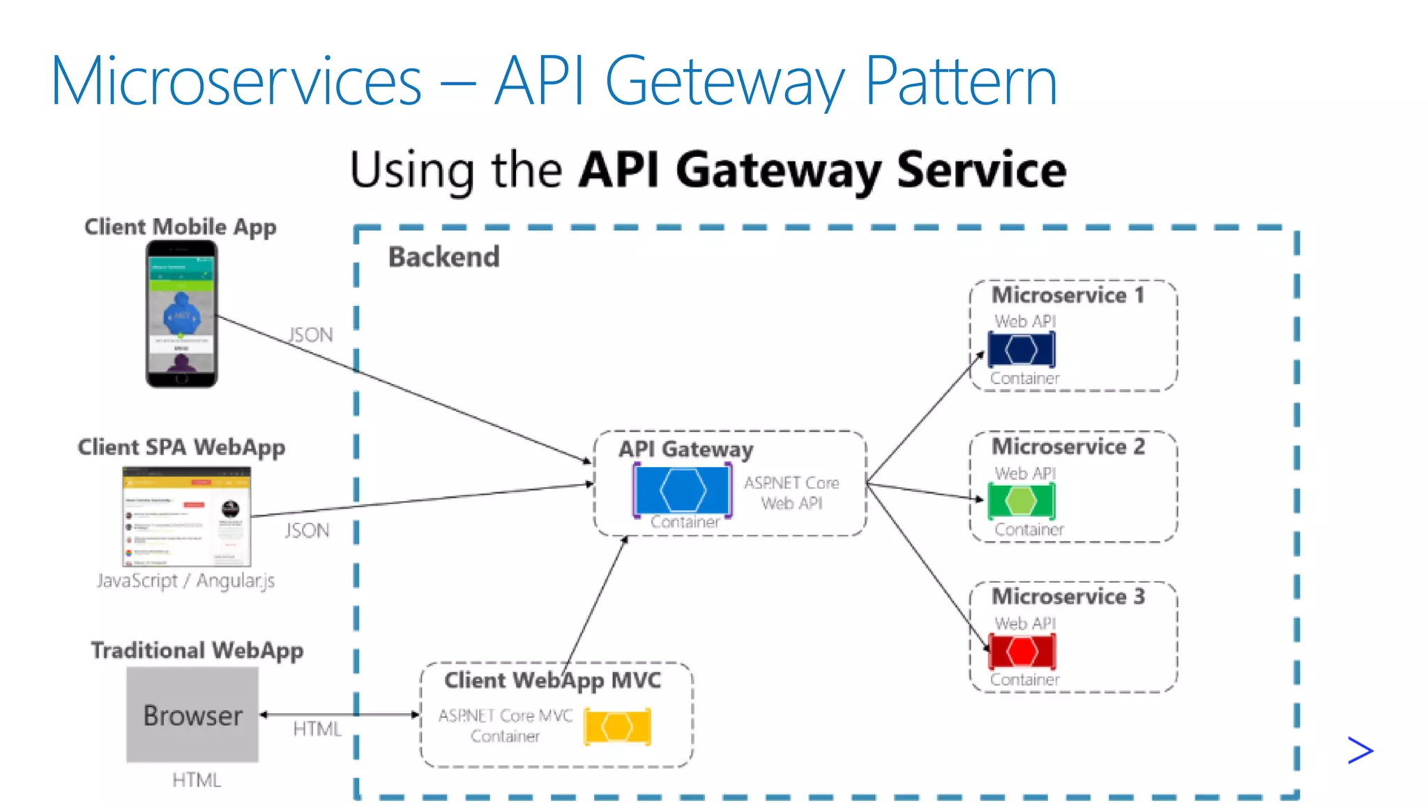 Microservices – API Geteway Pattern
▪
▪
▪
 