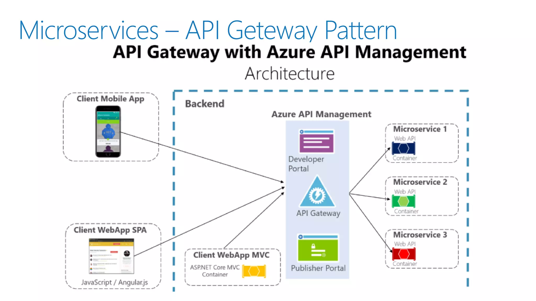 Microservices – API Geteway Pattern
▪
▪
▪
 