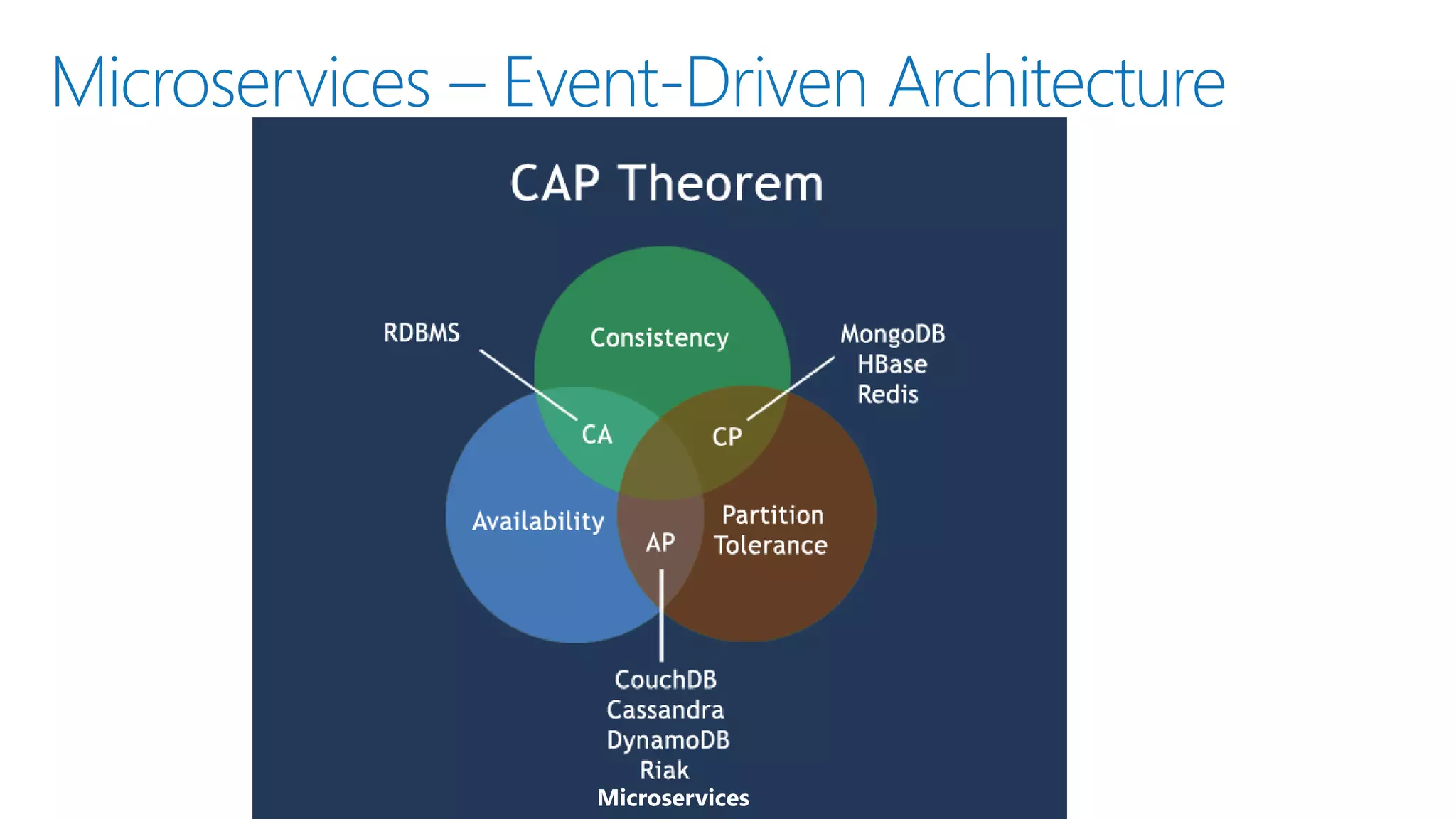 Microservices – Event-Driven Architecture
▪
▪
▪
▪
▪
Microservices
 