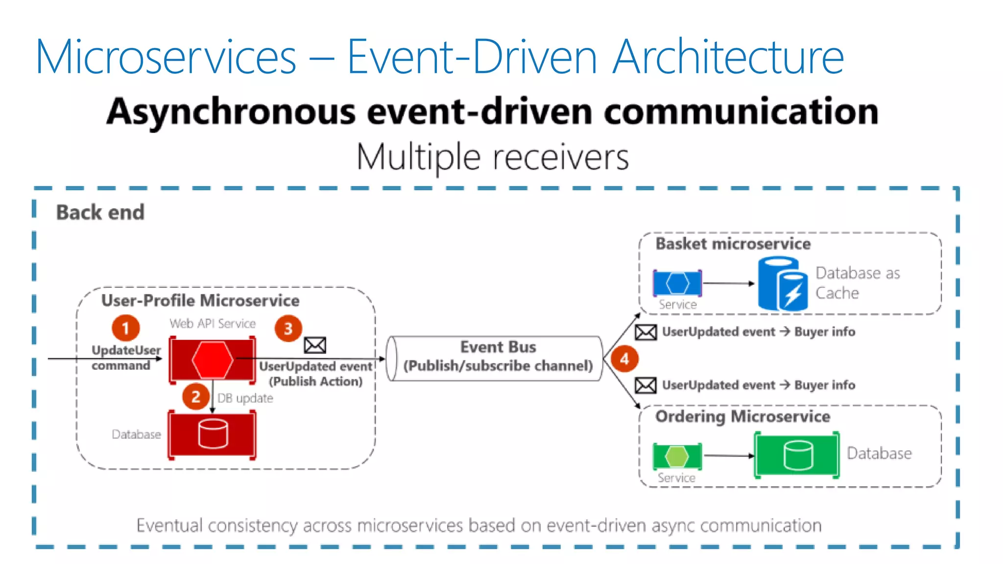 Microservices – Event-Driven Architecture
▪
▪
▪
▪
▪
 