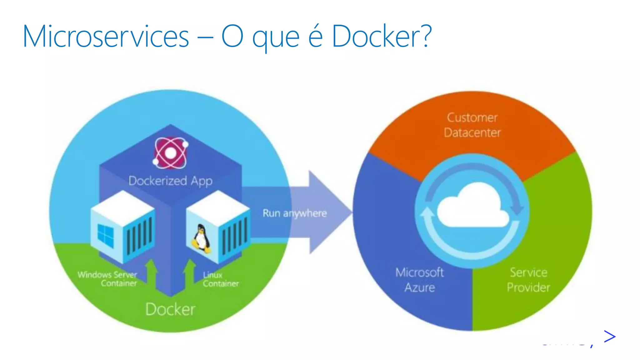 Microservices – O que é Docker?
▪
▪
▪
 