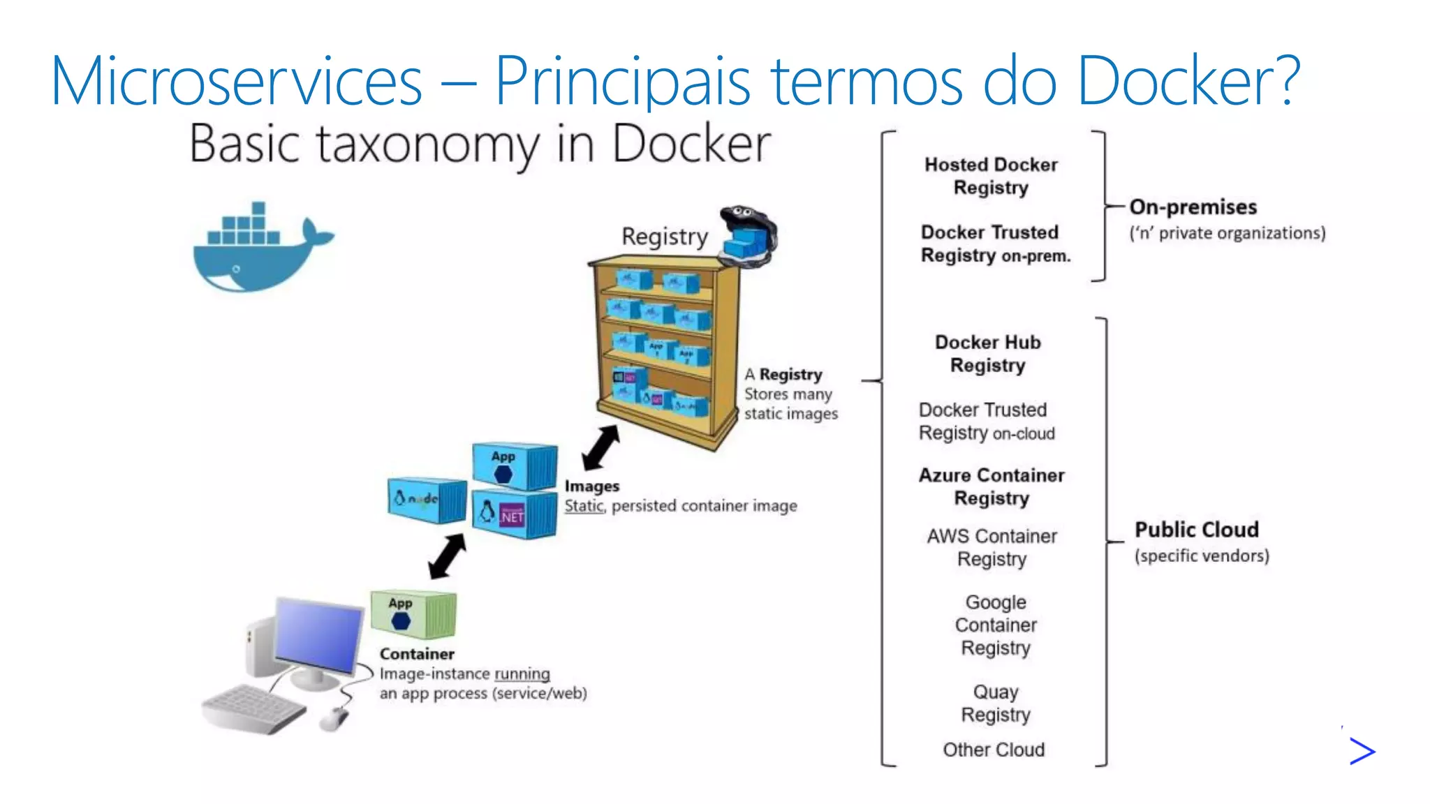 Microservices – Principais termos do Docker?
▪
▪
▪
▪
▪
▪
▪
▪
▪
▪
▪
▪
 