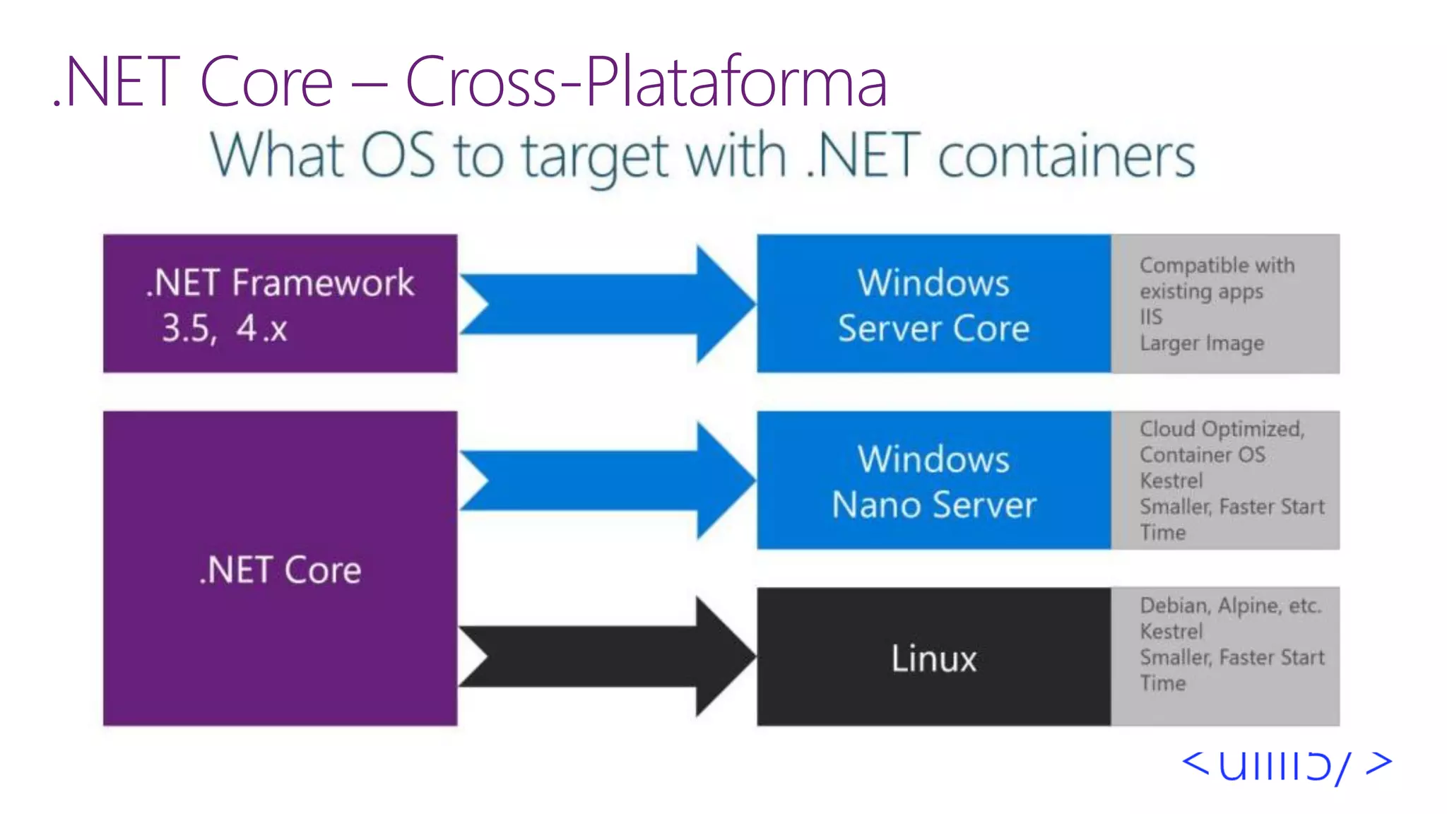 .NET Core – Cross-Plataforma
▪
▪
▪
 