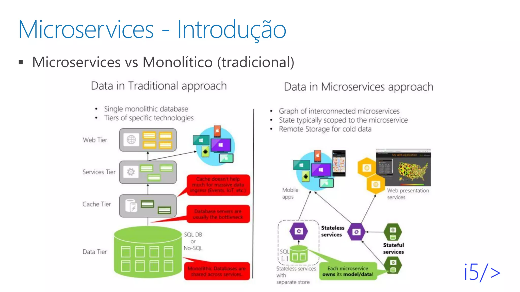 Microservices - Introdução
▪
 