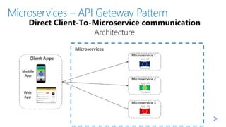 Microservices – API Geteway Pattern
▪
▪
▪
 