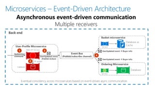 Microservices – Event-Driven Architecture
▪
▪
▪
▪
▪
 