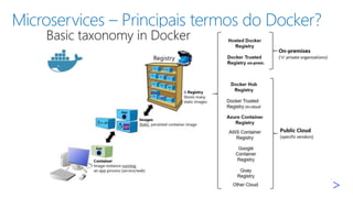Microservices – Principais termos do Docker?
▪
▪
▪
▪
▪
▪
▪
▪
▪
▪
▪
▪
 