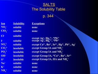 SALTS The Solubility Table  p. 344   Ion   Solubility Exceptions NO 3 – soluble none ClO 4 – soluble none Cl – soluble   except Ag + , Hg 2 2+ , *Pb 2+ I – soluble except Ag + , Hg 2 2+ , *Pb 2+ SO 4 2- soluble except Ca 2+ , Ba 2+ , Sr 2+ , Hg 2+ , Pb 2+ , Ag +   CO 3 2- insoluble except Group IA and NH 4 + PO 4 3- insoluble except Group IA and NH 4 + OH – insoluble except Group IA, *Ca 2+ , Ba 2+ , Sr 2+ S 2- insoluble except Group IA, IIA and NH 4 + Na + soluble none K + soluble none NH 4 + soluble none 