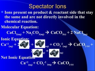 Spectator Ions Ions present on product & reactant side that stay the same and are not directly involved in the chemical reaction. Molecular Equation: CaCl 2(aq)  + Na 2 CO 3(aq)     CaCO 3(s)  + 2 NaCl (aq)   Ionic Equation: Ca +2 (aq)  + 2Cl -1 (aq)  + 2Na +1 (aq)  + CO 3 -2 (aq)     CaCO 3  (s)  +  2Na +1 (aq)  + 2 Cl -1 (aq)   Net Ionic Equation Ca +2 (aq)  + CO 3 -2   (aq )    CaCO 3  (s)   