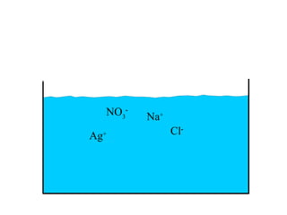 NO3-   Na+
Ag   +            Cl-
 