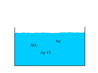 Na+
NO3-
       Ag+ Cl-
 