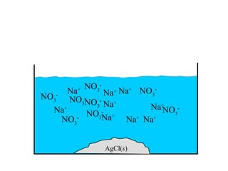 NO3-
       Na    +
                   Na+ Na+   NO3-
NO3- NO -
           3NO Na+
                -

  Na +        3                Na+NO -
            NO3Na+-                 3
    NO   -
         3
                        Na Na
                           +   +




                        AgCl(s)
 