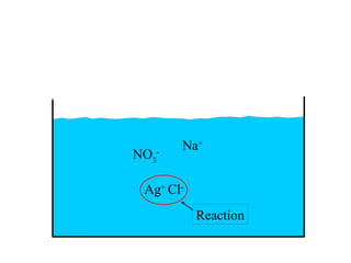 Na+
NO3-

 Ag+ Cl-
           Reaction
 