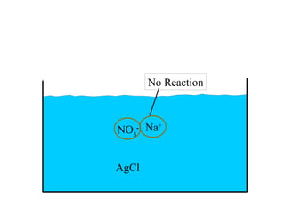 No Reaction



NO3   -   Na+


AgCl
 