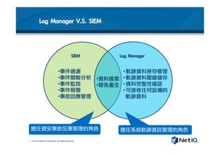 © 2012 NetIQ Corporation. All rights reserved.
Log	 Manager	 V.S.	 SIEM
SIEM
 Log	 Manager
• 事件過濾
• 事件關聯分析
• 事件監控
• 事件報警
• 事故回應管理
• 軌跡資料保存管理
• 軌跡資料壓縮儲存
• 資料完整性確認
• 可接收任何設備的
軌跡資料
• 資料搜索
• 報告產生
擔任系統軌跡資訊管理的角色
擔任資安事故反應管理的角色
 