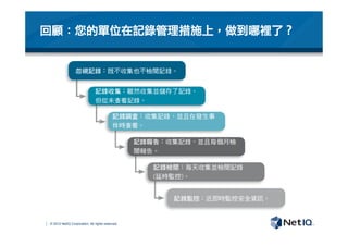 © 2012 NetIQ Corporation. All rights reserved.
回顧：您的單位在記錄管理措施上，做到哪裡了？
 