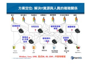 © 2012 NetIQ Corporation. All rights reserved.
Other	 
Applications…
Human
Resources
資料庫檢索
/查詢/異動
eMail
 AD
LDAP
業務系統
 檔案伺服
器
密碼管理
?
存取安全
?
權限管理精
準度
?
幽靈帳號
?
管理成
本,作業
效率
?
 帳號資料
一致性
?
認證與
稽核
?
員工
 駐外員工
 內部員工
 約聘員工
 臨時雇員
 外包合作夥伴
 廠商
Windows,	 Linux,	 UNIX,	 各式DB,	 AD,	 LDAP…中皆有帳號
方案定位:	 解決IT資源與人員的複雜關係
 