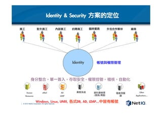 © 2012 NetIQ Corporation. All rights reserved.
員工
 駐外員工
 內部員工
 約聘員工
 臨時雇員
 外包合作夥伴
 廠商
Identity
身分整合。單一簽入。存取安全。權限控管。稽核。自動化
Identity	 	 Security	 方案的定位	 	 
Other	 
Applications…
Human
Resources
資料庫檢索
/查詢/異動

eMail
 AD
LDAP
業務系統
 檔案伺服
器

Windows,	 Linux,	 UNIX,	 各式DB,	 AD,	 LDAP…中皆有帳號
帳號與權限管理
 