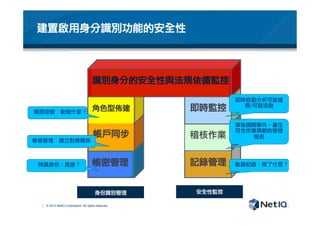 © 2012 NetIQ Corporation. All rights reserved.
建置啟用身分識別功能的安全性	 
識別身分的安全性與法規依循監控	 
角色型佈建	 
帳戶同步	 
帳密管理	 
稽核作業
即時監控	 
記錄管理	 
身份識別管理	 
 安全性監控	 
權限控管：能做什麼？
帳號管理：建立對應關係
辨識身份：是誰？
 軌跡紀錄：做了什麼？
即時自動分析可能違
規/可疑活動
事後調閱事件，產生
符合作業規範的管理
報表
 