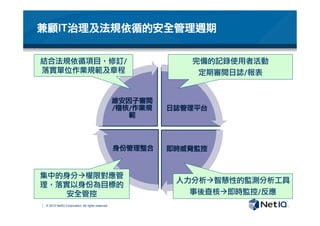 © 2012 NetIQ Corporation. All rights reserved.
兼顧IT治理及法規依循的安全管理週期
日誌管理平台
即時威脅監控
身份管理整合
維安因子審閱
/稽核/作業規
範
結合法規依循項目，修訂/
落實單位作業規範及章程
完備的記錄使用者活動
定期審閱日誌/報表
集中的身分à權限對應管
理，落實以身份為目標的
安全管控
人力分析à智慧性的監測分析工具
事後查核à即時監控/反應
 