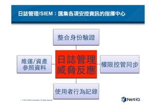 © 2012 NetIQ Corporation. All rights reserved.
日誌管理/SIEM：匯集各項安控資訊的指揮中心
日誌管理
威脅反應	
整合身份驗證	
權限控管同步	
使用者行為記錄	
維運/資產 
參照資料	
日誌管理
威脅反應	
整合身份驗證	
權限控管同步	
使用者行為記錄	
維運/資產 
參照資料	
日誌管理
威脅反應	
整合身份驗證	
權限控管同步	
使用者行為記錄	
維運/資產 
參照資料	
日誌管理
威脅反應	
整合身份驗證	
權限控管同步	
使用者行為記錄	
維運/資產 
參照資料	
⽇日誌管理
威脅反應	
整合⾝身份驗證	
權限控管同步	
使⽤用者⾏行為記錄	
維運/資產
參照資料	
 